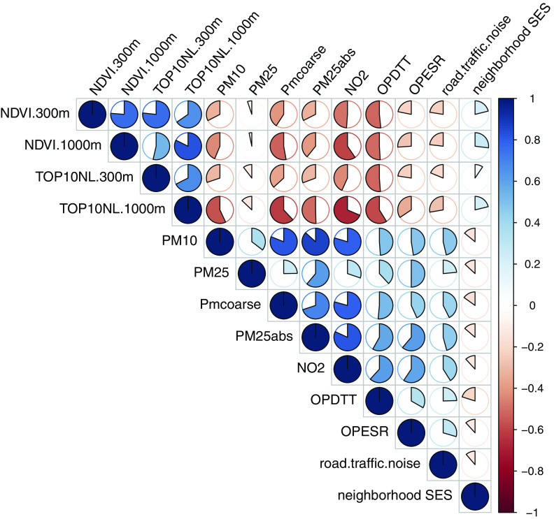 Figure 2 is a schematic representation showing Spearman correlations.