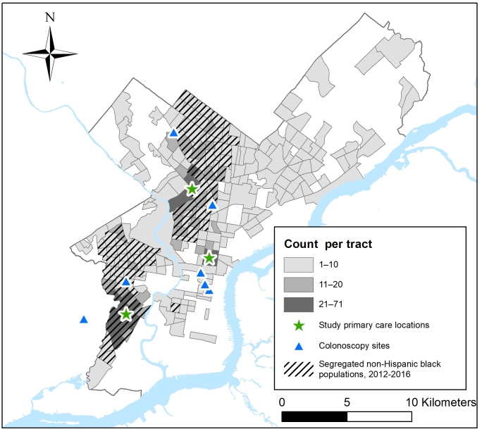 A map of Philadelphia shows the locations of census tracts where study patients eligible for colorectal cancer screening resided. These places of residence are concentrated in the southwest and mid-northcentral regions of the city. Census tracts with the largest numbers of study residents overlap substantially with areas that have relatively high levels of African American residential segregation. Locations of the 3 federally qualified health centers operated by the Family Practice and Counseling Network (FPCN), where study patients received primary care services, include 2 sites in southwest or mid-northcentral areas with both large numbers of patients residing and relatively high levels of racial segregation and a third site in a lower mid-northcentral area with large numbers of patients but without relatively high levels of segregation. The 7 facilities where FPCN refers patients for colonoscopy are located within 5 kilometers (approximately 3 miles) of at least one FPCN clinic. This includes 6 of 7 facilities in Philadelphia and one that is close to the southwest clinic site but west of the city limit.