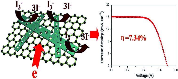 graphic file with name c7ra11279c-ga.jpg