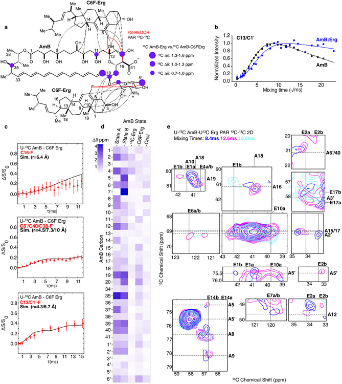 Extended Data Fig. 3 ∣