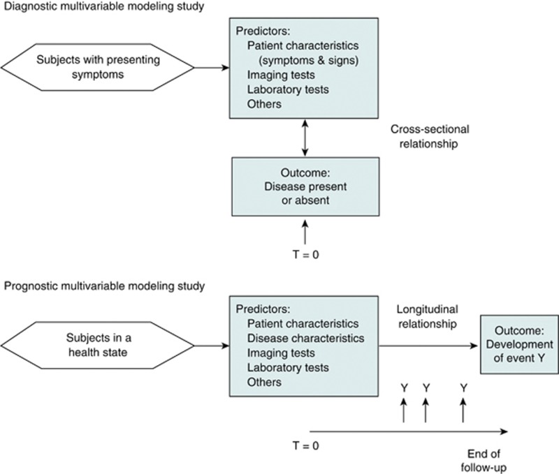 Box A. Schematic representation of diagnostic and prognostic prediction modeling studies