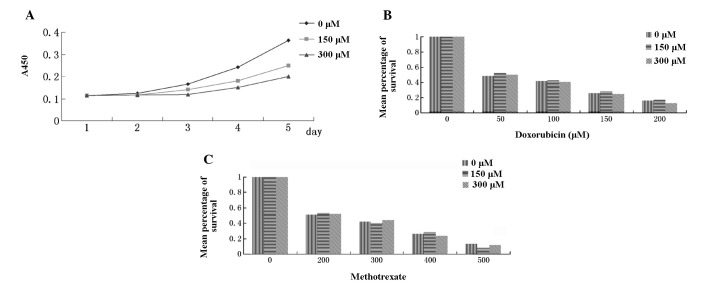 Figure 2