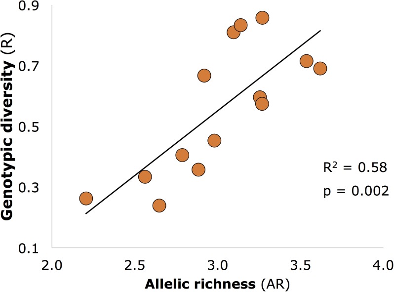 FIGURE 3