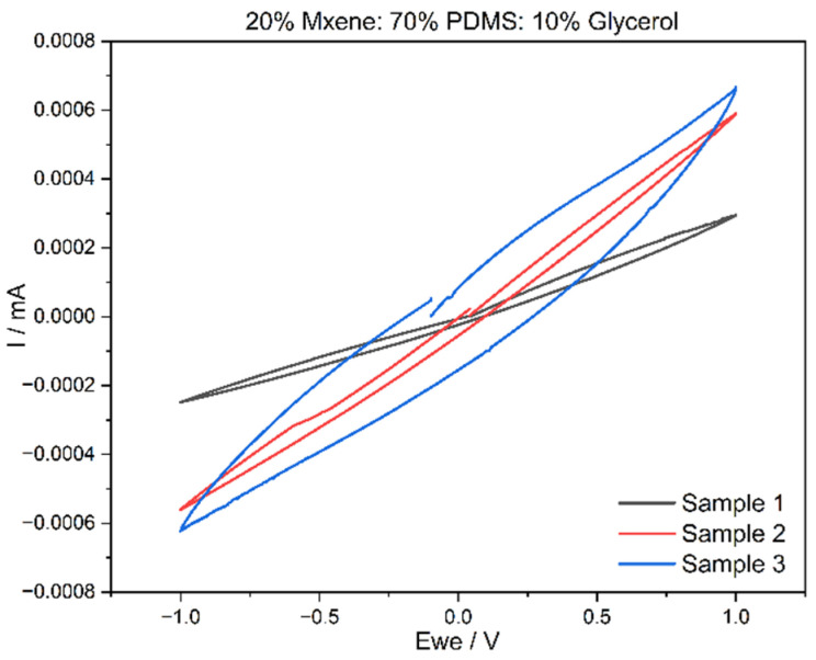 Figure 7