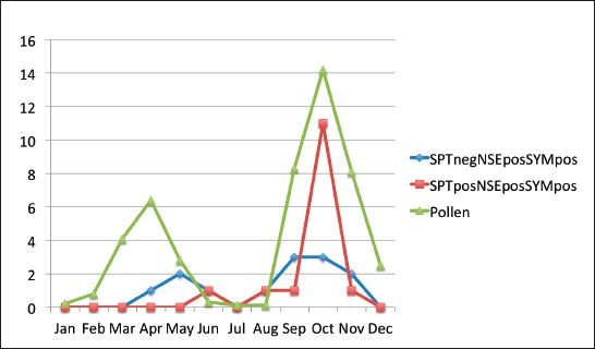 Graph 3