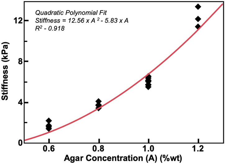 Figure 6: