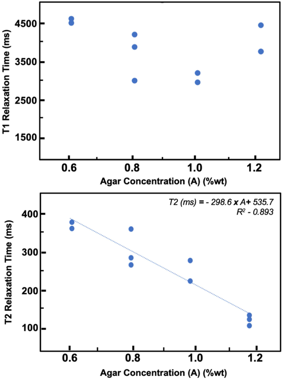 Figure 7: