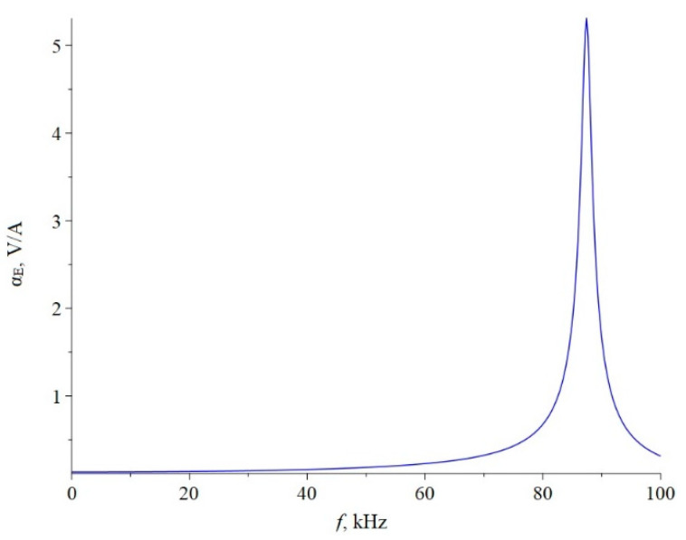 Figure 18