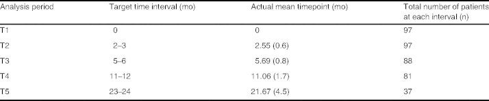 Table II