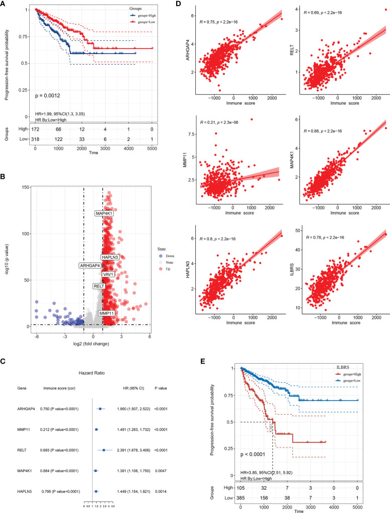 Figure 2