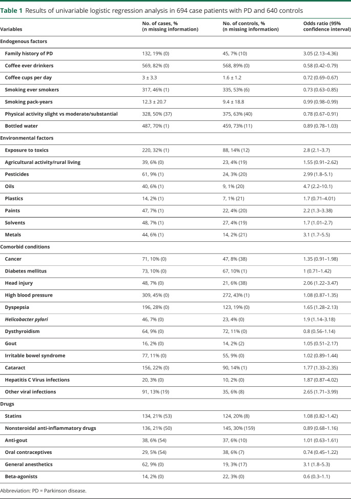 graphic file with name NEUROLOGY2020073866TT1.jpg