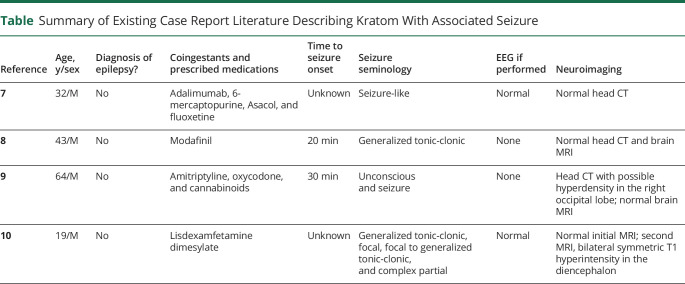 Breakthrough Seizure Associated With Kratom Use in Patients With ...