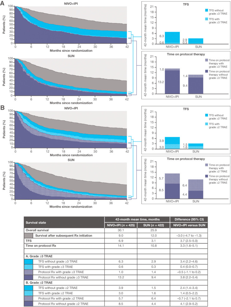 Figure 2. Estimates of TFS, with and without toxicity, and other survival states over the 42-month period since randomization, according to treatment group, among 847 IMDC intermediate- and poor-risk patients. Toxicity is defined alternatively by grade ≥3 TRAEs (A) and grade ≥2 TRAEs (B). NIVO+IPI, nivolumab plus ipilimumab; Rx, therapy; SUN, sunitinib.