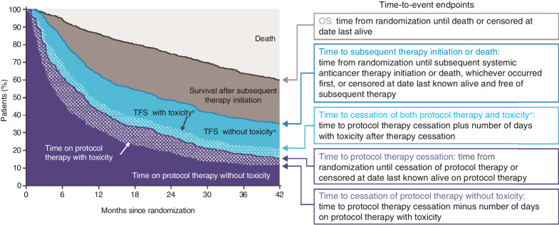 Figure 1. Characterizing how patients spent OS time: schematic illustration defining endpoints that partition area under the OS curve into TFS and other survival states. Areas under and between Kaplan–Meier curves are restricted mean times. The probability of surviving treatment-free (i.e., in TFS) at 42 months from randomization was estimated by the difference in Kaplan–Meier estimates of 42-month event-free times of the two defining endpoints (14). aTime after cessation of protocol therapy without toxicity, before initiation of subsequent systemic anticancer therapy, or death. bTime after cessation of protocol therapy with toxicity while treatment-free. cIncludes toxicity persisting since protocol therapy and toxicity newly presenting after protocol therapy cessation.