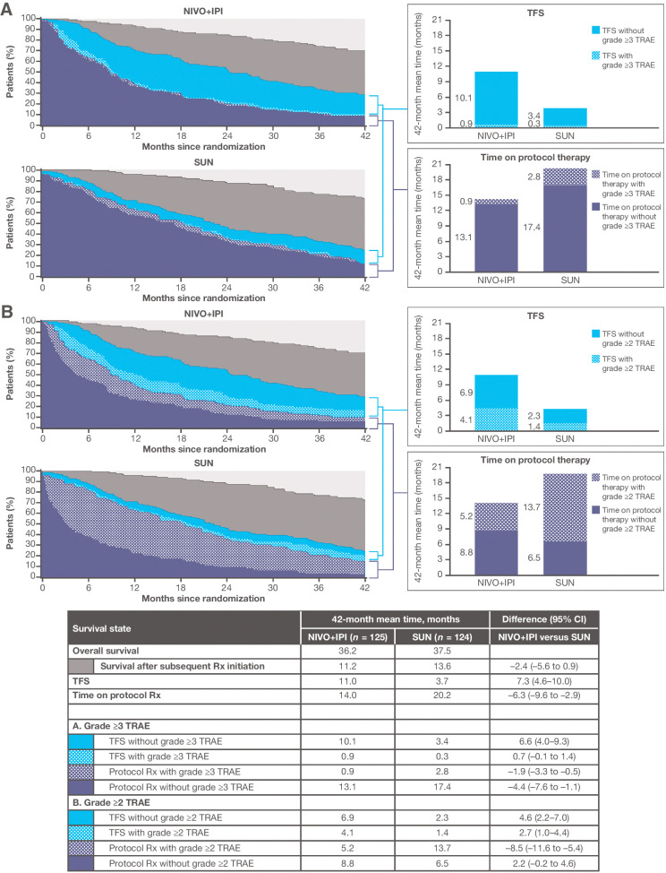 Figure 3. Estimates of TFS, with and without toxicity, and other survival states over the 42-month period since randomization, according to treatment group, among IMDC favorable-risk patients. Toxicity is defined alternatively by grade ≥3 TRAEs (A) and grade ≥2 TRAEs (B). NIVO+IPI, nivolumab plus ipilimumab; Rx, therapy; SUN, sunitinib.