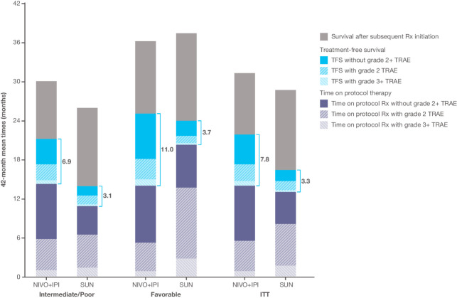 Figure 4. Summary of estimated mean TFS and survival states over the 42-month period since randomization according to treatment group, in the overall intent-to-treat population and by IMDC subgroup. The total 42-month mean TFS, with and without toxicity, is indicated by the blue bracket. The height of the bars represents the 42-month mean overall survival. NIVO+IPI, nivolumab plus ipilimumab; Rx, therapy; SUN, sunitinib.