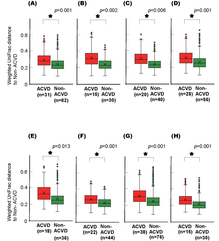 Supplemental Fig.5. Weighted UniFrac distances of the salivary microbiotas of the ACVD and non-ACVD subjects excluding those taking each specific medication