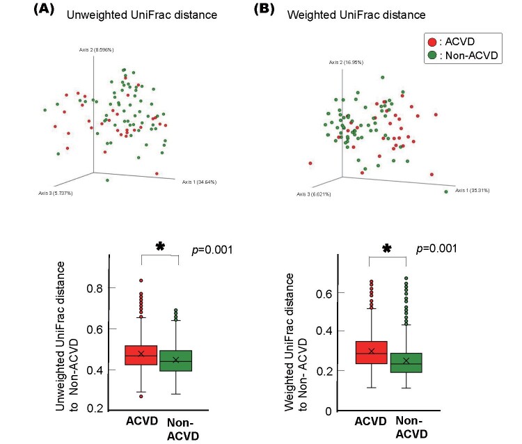 Supplemental Fig.3. Beta diversities of the salivary microbiotas of the ACVD or non-ACVD subjects excluding those with diabetes mellitus