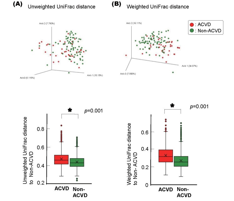 Supplemental Fig.2. Beta diversities of the salivary microbiotas of the non-smokers in the ACVD or non-ACVD group