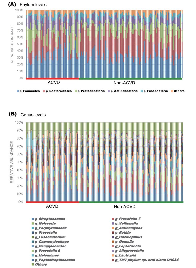 Fig.2. Taxonomic composition of saliva microbiota in patients with ACVD and non-ACVD subjects