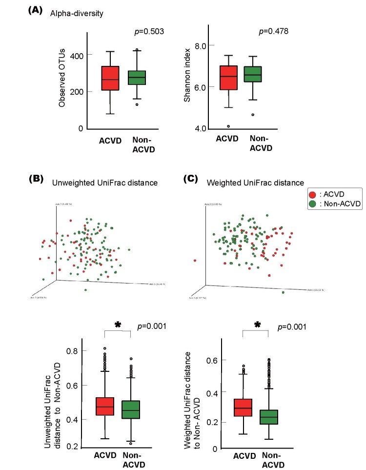 Fig.3. Alpha and Beta diversity of the ACVD and non-ACVD salivary microbiota