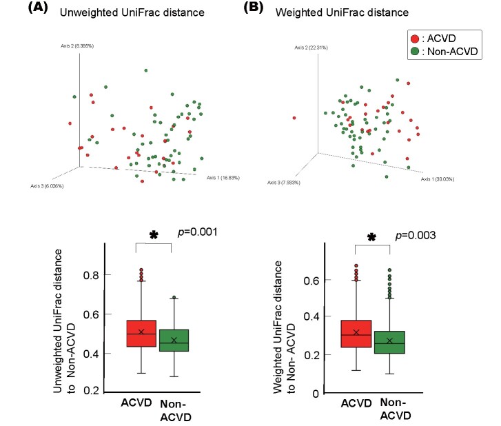 Supplemental Fig.4. Beta diversities of the salivary microbiotas of the ACVD and non-ACVD subjects excluding those with fewer than 20 teeth