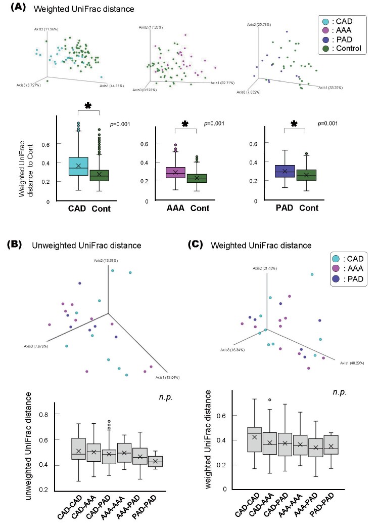 Supplemental Fig.1. Beta diversities of the salivary microbiotas of the ACVD sub-groups and non-ACVD group