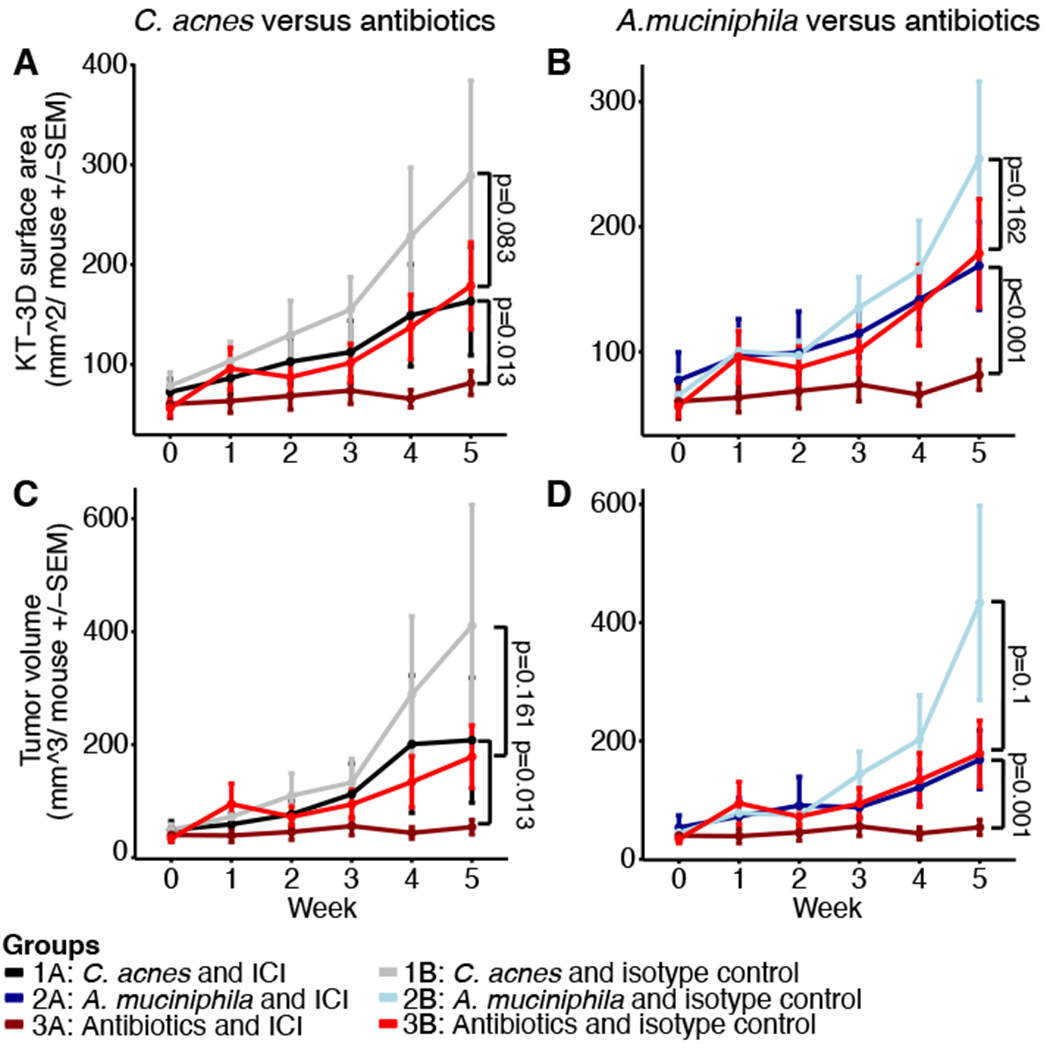 Figure 3: