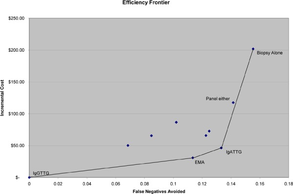 Clinical Utility of Serologic Testing for Celiac Disease in Ontario: An ...