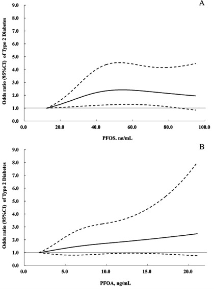 Figures 1A and 1B are line graphs plotting odds ratios with 95 percent confidence intervals of Type 2 diabetes (y-axis) across PFOS in nanograms per milliliter and PFOA in nanograms per milliliter (x-axis), respectively.