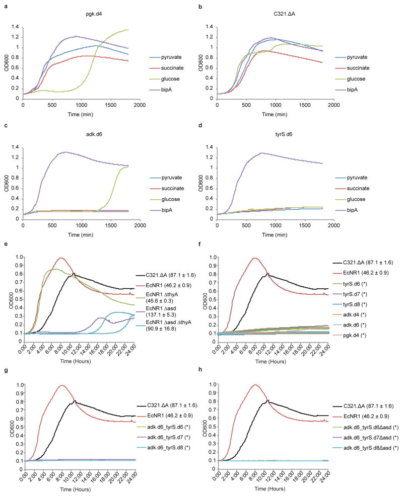 Extended Data Figure 6