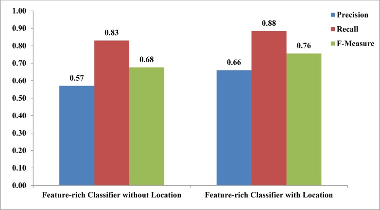 Figure 3: