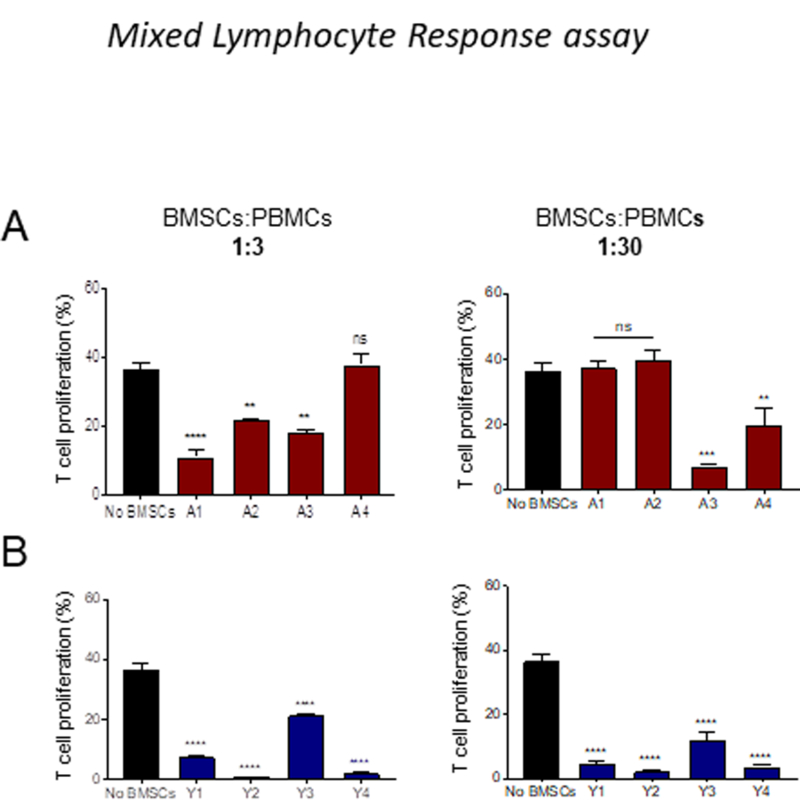 Figure 4: