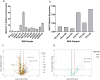 (a) (Top left) Bar graph with ‘MALAT-1 Relative Expression’ on Y axis and ‘RNA Sample’ on X axis. (b) (Top right) Bar graph with ‘HSAT2 Relative Expression’ on Y axis and ‘RNA Sample’ on X axis. (c) (Bottom left) Volcano plot with ‘-log10(adjusted p-value)’ on Y axis and ‘log2 (nuclear/total)’ on X axis. CenSat subfamilies are indicated as different color dots. (d) (bottom right) Volcano plot with ‘-log10(adjusted p-value)’ on Y axis and ‘log2 (U2OS/HeLa)’ on X axis. HSat subfamilies are indicated as different color dots.