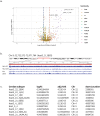 (a) Volcano plot with ‘-log10(adjusted p-value)’ on Y axis and ‘log2 (HeLa HS/HeLa Control)’ on X axis. CenSat subfamilies are indicated as different color dots. (b) Image showing distribution of RNA-seq mapping reads for Hela HS, HeLa control, PC3, and U2OS libraries to human chromosome 9 location containing HSat3. (c) Table showing CenSat locations that have the most changed expression upon heat shock in HeLa cells.