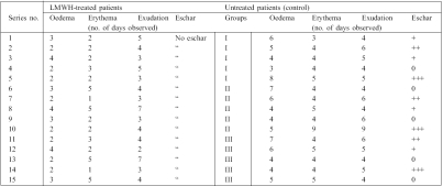 Table II