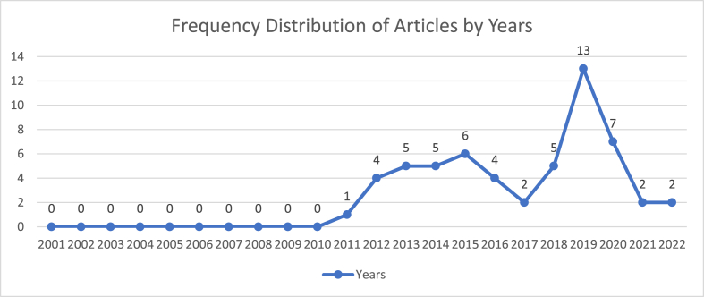 Figure 3