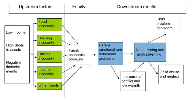 FIGURE 1. Theoretical framework. Adapted from Barnett,17 DULCE leveraged support from MLP | Boston to address upstream factors: food, housing, and utilities hardship, and to identify and support other family legal needs. This intervention was designed to reduce overall family economic pressure and the resultant downstream results.