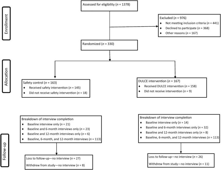 FIGURE 2. DULCE Consolidated Standards of Reporting Trials diagram showing flow of participants from initial assessment through data analysis. Please see text for detailed explanation.