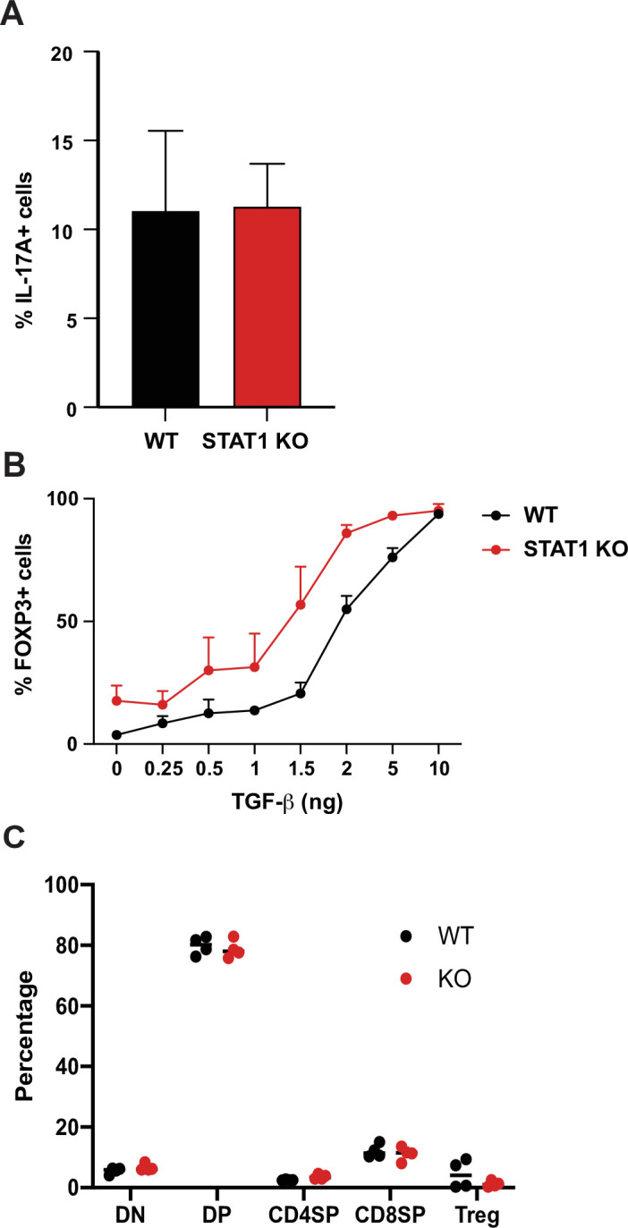 Figure 7—figure supplement 1.