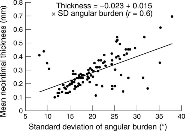 Figure 4  