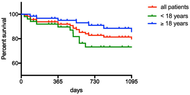 Efficacy, Retention and Tolerability of Everolimus in Patients with ...