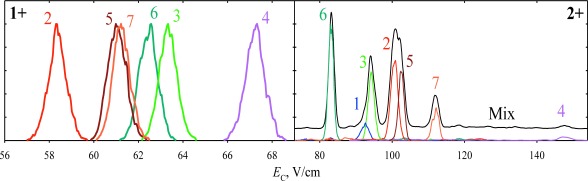 Fig. 3. Spectra for the 1+ (normalized) and 2+ nitropeptides of (nY)AAAAAAK stoichiometry, the number indicates the nY position on the backbone (e.g., 4 stands for AAAnYAAAK).25) The result for an equimolar mixture of all seven isomers is added for 2+. The data were acquired using DV=5.4 kV, the He/N2 mixtures with 20% He (1+) and 40% He (2+), and t of 0.7 s (1+) and 0.2 s (2+).