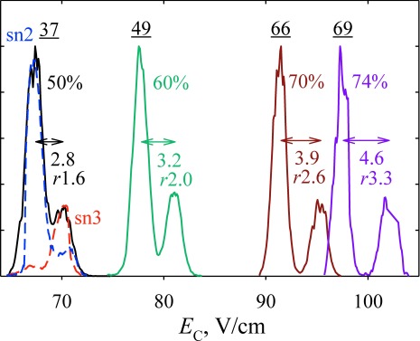 Fig. 7. Separation of 1+ ions for the 1 : 1 mixture of 16 : 0 (sn1)/12 : 0 (sn2) and 16 : 0 (sn1)/12 : 0 (sn3) regioisomers of diacylglycerol, using DV=4 kV, He/N2 mixtures with He fractions as marked (solid lines), and t=0.2 s.9) The resolving power values for the major peak are underlined. Values below are the distances between two peaks with their resolution (r, the peak distance divided by the average fwhm peak width) underneath. Spectra for each isomer at 50% He are shown in dashed lines.