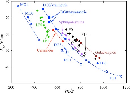 Fig. 6. Trend lines for various lipid classes in the FAIMS/MS space, measured9) using DV=4 kV and 1 : 1 He/N2. The abbreviations are: P for phospholipids, LP for lysophospholipids, and MG, DG, and TG for mono-, di-, and tri-acylglycerols. The number after abbreviation gives the number of unsaturated bonds.