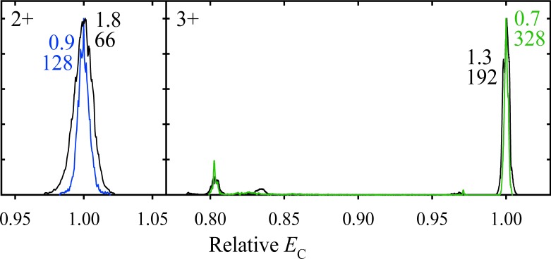 Fig. 1. Normalized spectra for the 2+ and 3+ ions of the Syntide 2 peptide, measured using the “standard” t=0.2 s (black lines) and “extended” t=0.5 s (colored lines) with DV=5.4 kV and 1 : 1 He/N2 gas.19) The peak widths (fwhm, V/cm) are marked with the resolving power values underneath.