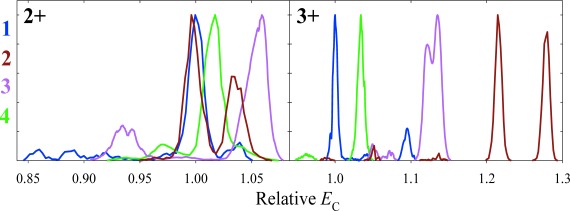 Fig. 4. Normalized spectra for the 2+ and 3+ ions of 226–240 segment of human tau protein (VAVVRT1PPKS2PS3S4AK) singly phosphorylated at one of the residues (1–4) as marked, obtained using DV=4 kV, 7 : 3 He/N2 mixture, and t=0.2 s.30)