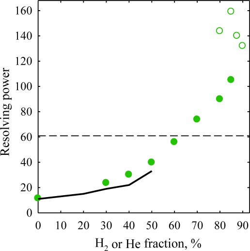 Fig. 2. Resolving power of FAIMS measured for the reserpine 1+ benchmark using DV=5.4 kV. Solid line for He/N2 mixtures and solid circles for H2/N2 reflect the “standard” t=0.2 s. The data at extended t are represented by blank circles for H2/N2, the dashed line shows the maximum R with He/N2 compositions.21)