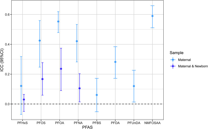 Figure 4 is an error bar graph, plotting Intraclass correlation coefficients (95 percent confidence intervals), ranging from 0.0 to 0.6 in increments of 0.2 (y-axis) across per- and polyfluoroalkyl substances, including perfluorohexane sulfonic acid, perfluorooctane sulfonic acid, perfluorooctanoic acid, perfluorononanoic acid, perfluorobutanesulfonic acid, perfluorodecanoic acid, perfluoroundecanoic acid, and N-methyl perfluorooctane sulfonamido acetic acid (x-axis) for sample, including maternal and maternal and newborn.