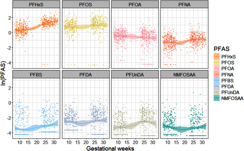 Figure 3 is a set of eight ribbon plots titled perfluorohexane sulfonic acid, perfluorooctane sulfonic acid, perfluorooctanoic acid, perfluorononanoic acid, perfluorobutanesulfonic acid, perfluorodecanoic acid, perfluoroundecanoic acid, and N-methyl perfluorooctane sulfonamido acetic acid, plotting natural logarithm (per- and polyfluoroalkyl substances), ranging from negative 4 to 2 in increments of 2 (y-axis) across gestational weeks, ranging from 10 to 30 in increments of 5 (x-axis) for per- and polyfluoroalkyl substances, including perfluorohexane sulfonic acid, perfluorooctane sulfonic acid, perfluorooctanoic acid, perfluorononanoic acid, perfluorobutanesulfonic acid, perfluorodecanoic acid, perfluoroundecanoic acid, and N-methyl perfluorooctane sulfonamido acetic acid.